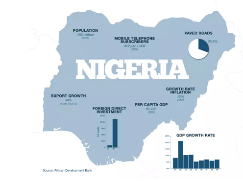 Top 10 problems facing Nigeria Economy and possible solutions