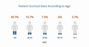Mesothelioma Survival Rates By Age and Gender